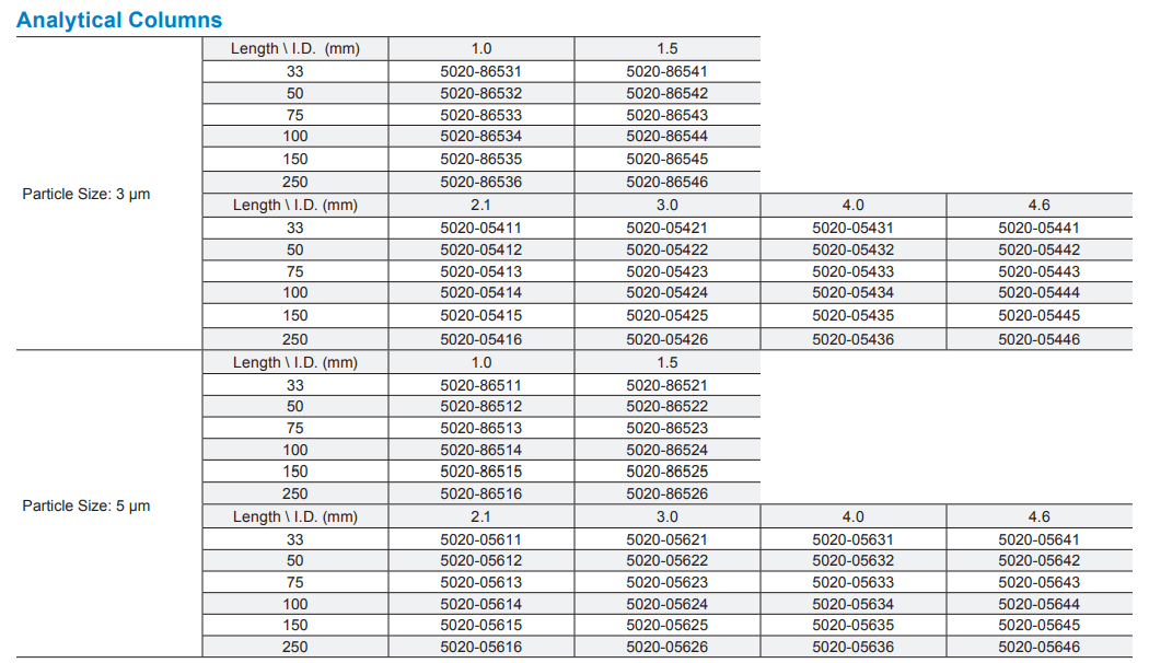 Inertsil Diol SEC HPLC Columns SKU list 1